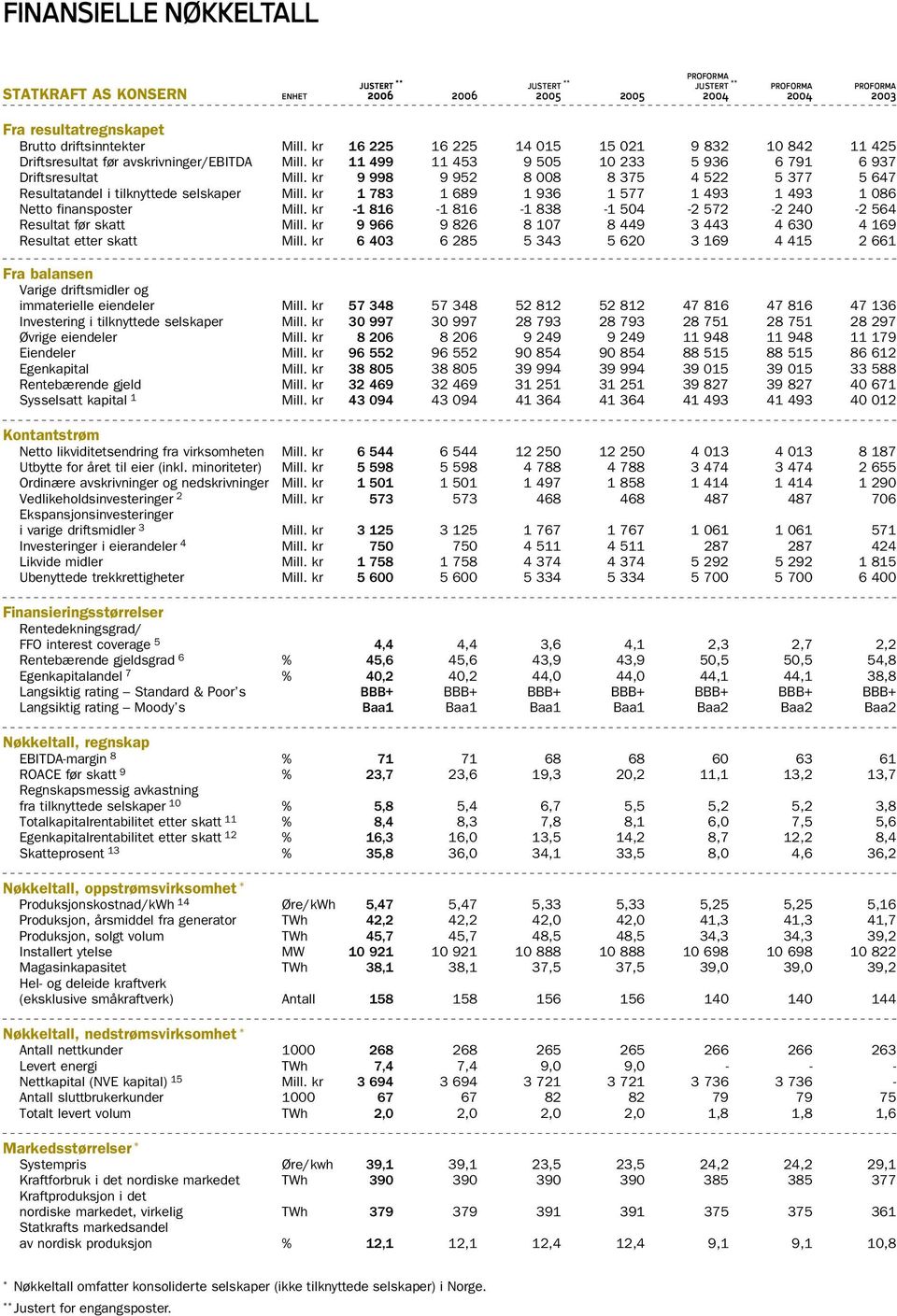 kr 9 998 9 952 8 008 8 375 4 522 5 377 5 647 Resultatandel i tilknyttede selskaper Mill. kr 1 783 1 689 1 936 1 577 1 493 1 493 1 086 Netto finansposter Mill.