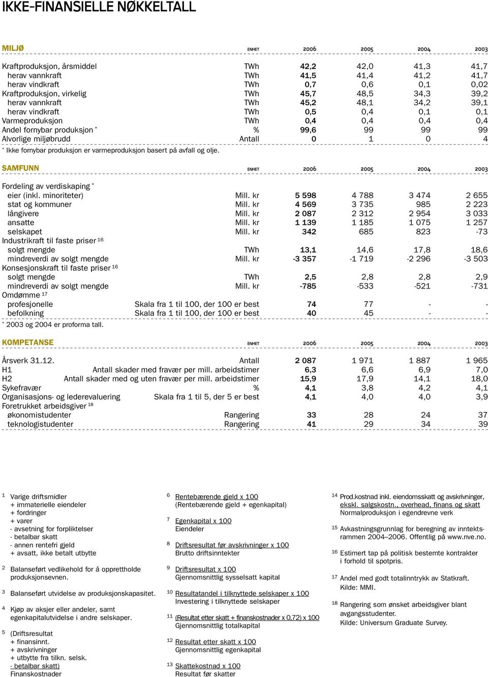 99 99 Alvorlige miljøbrudd Antall 0 1 0 4 Ikke fornybar produksjon er varmeproduksjon basert på avfall og olje. Samfunn enhet 2006 2005 2004 2003 Fordeling av verdiskaping eier (inkl.