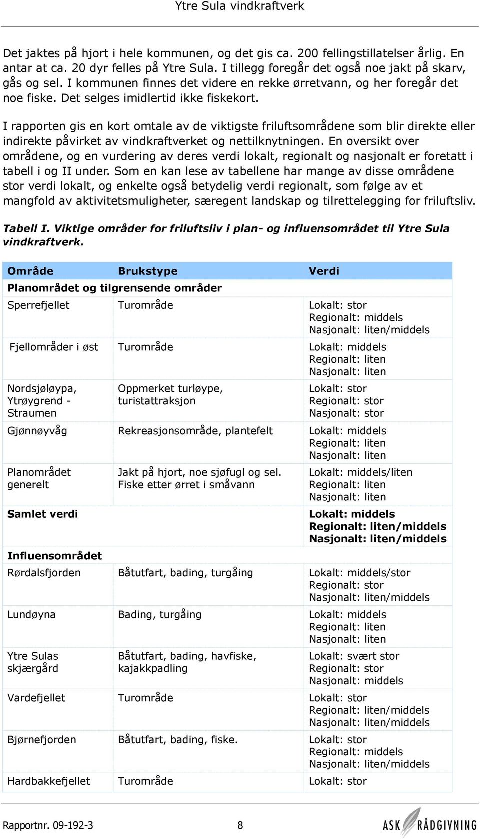 I rapporten gis en kort omtale av de viktigste friluftsområdene som blir direkte eller indirekte påvirket av vindkraftverket og nettilknytningen.