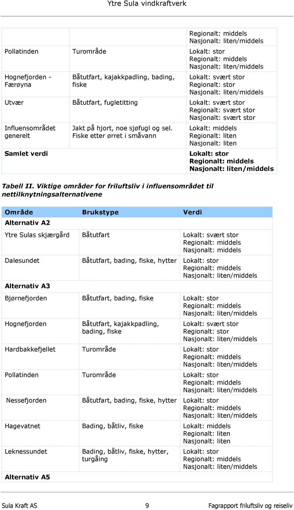 Viktige områder for friluftsliv i influensområdet til nettilknytningsalternativene Lokalt: stor middels Område Brukstype Verdi Alternativ A2 Ytre Sulas skjærgård Båtutfart Lokalt: svært stor middels