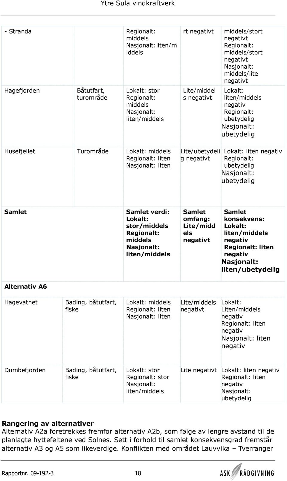 Lokalt: liten liten/ubetydelig Alternativ A6 Hagevatnet Bading, båtutfart, fiske Lokalt: middels liten liten Lite/middels t Lokalt: Liten/middels liten liten Dumbefjorden Bading, båtutfart, fiske