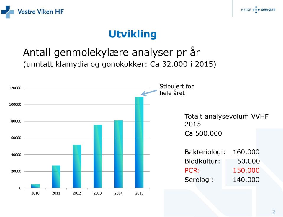 000 i 2015) 120000 Stipulert for hele året 100000 80000 60000 Totalt