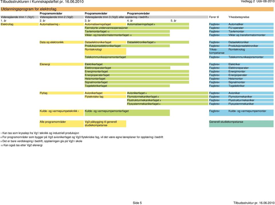 transformatormontørfaget 10 Fagbrev Vikler og transformatormontør Data og elektronikk Dataelektronikerfaget Dataelektronikerfaget 9 Fagbrev Dataelektroniker Produksjonselektronikerfaget Fagbrev