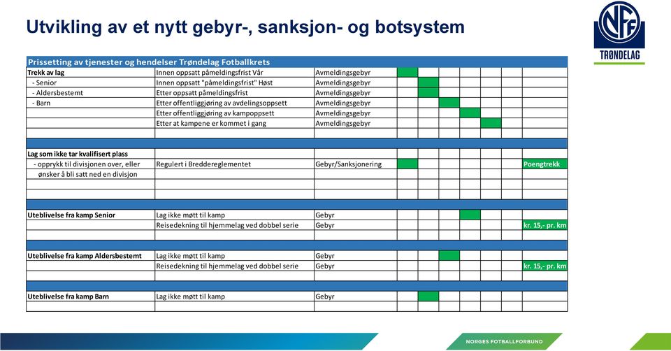 kampoppsett Avmeldingsgebyr Etter at kampene er kommet i gang Avmeldingsgebyr Lag som ikke tar kvalifisert plass - opprykk til divisjonen over, eller Regulert i Breddereglementet Gebyr/Sanksjonering