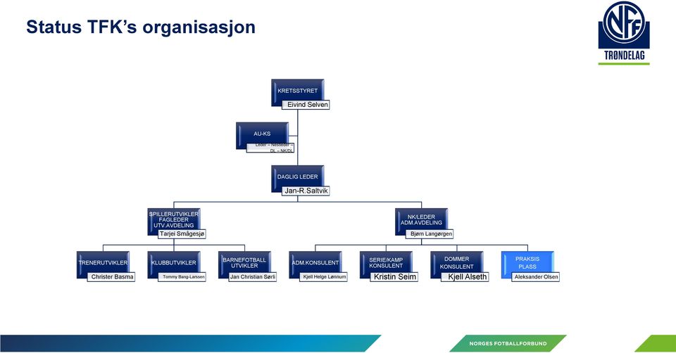 AVDELING Bjørn Langørgen TRENERUTVIKLER Christer Basma KLUBBUTVIKLER Tommy Bang-Larssen BARNEFOTBALL