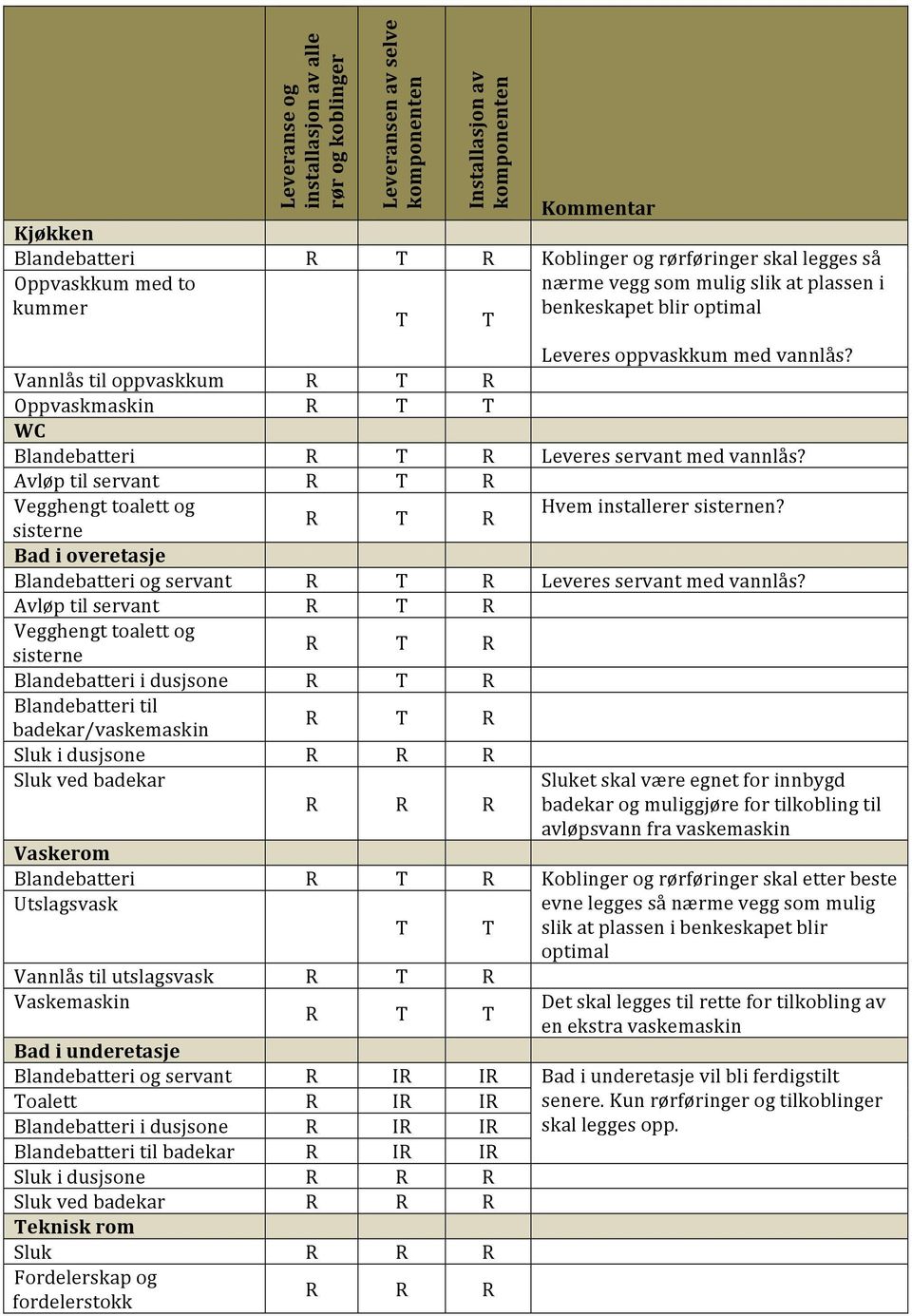 Avløp til servant R T R Vegghengt toalett og Hvem installerer sisternen? R T R sisterne Bad i overetasje Blandebatteri og servant R T R Leveres servant med vannlås?