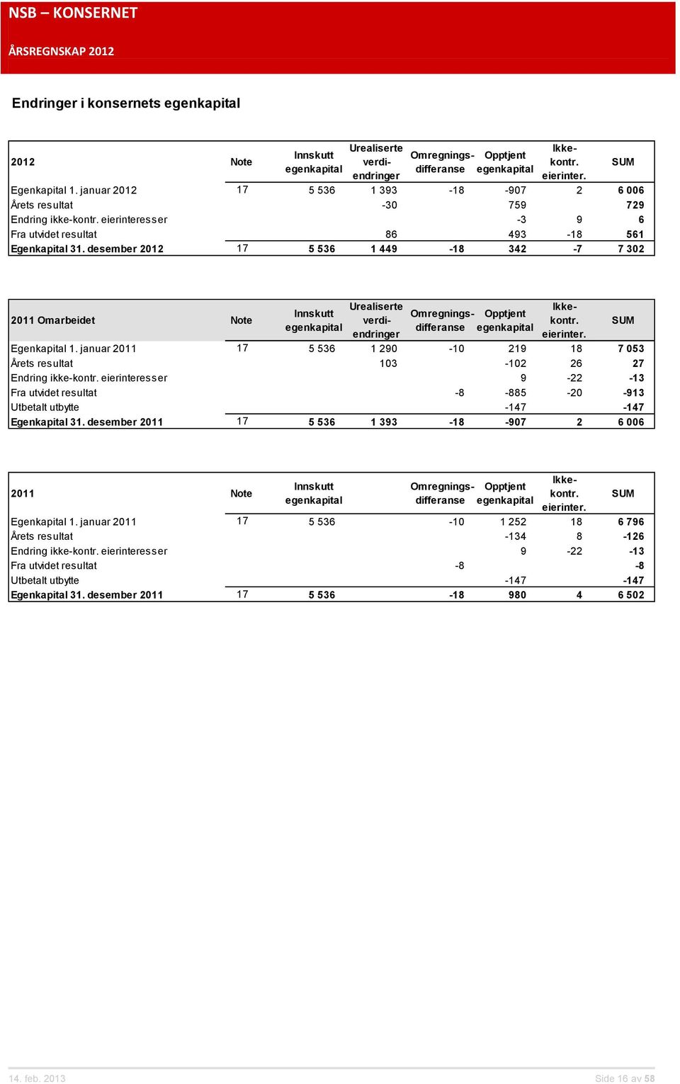 desember 2012 17 5 536 1 449-18 342-7 7 302 SUM 2011 Omarbeidet Note Innskutt egenkapital Omregningsdifferanse Opptjent egenkapital Urealiserte verdiendringer Ikkekontr. eierinter. Egenkapital 1.