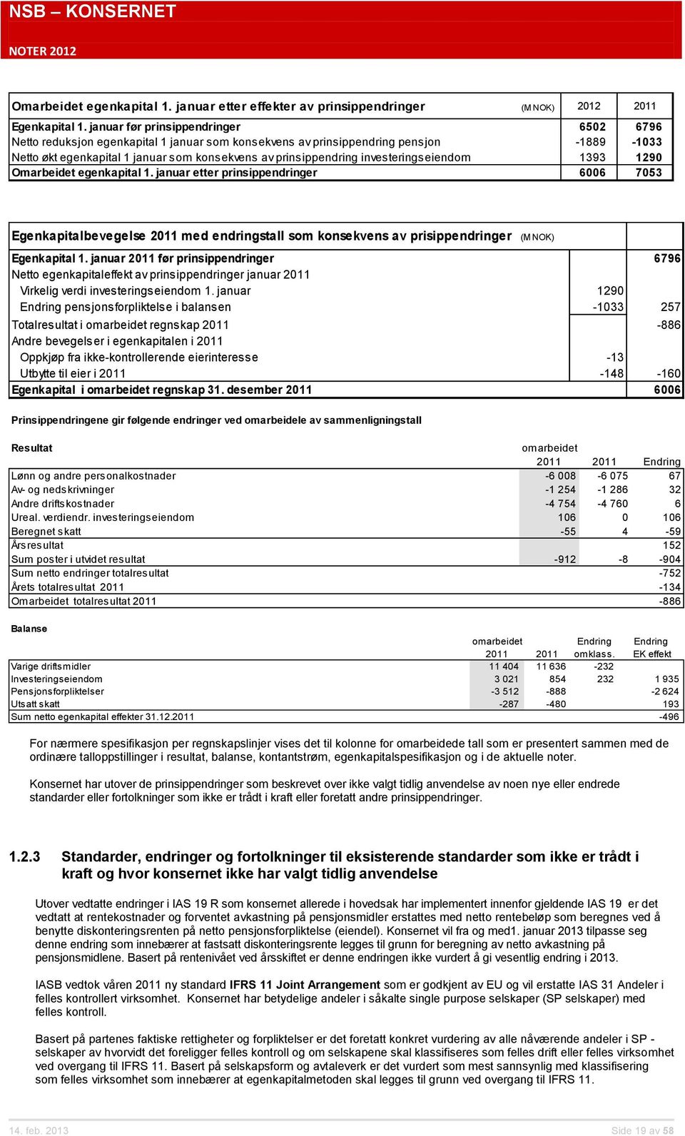 investeringseiendom 1393 1290 Omarbeidet egenkapital 1. januar etter prinsippendringer 6006 7053 Egenkapitalbevegelse 2011 med endringstall som konsekvens av prisippendringer (M NOK) Egenkapital 1.