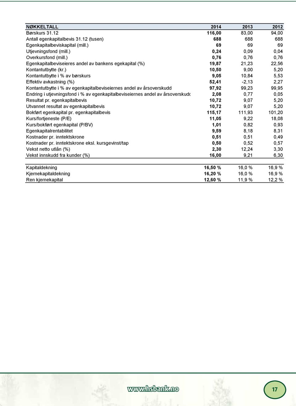 ) 10,50 9,00 5,20 Kontantutbytte i % av børskurs 9,05 10,84 5,53 Effektiv avkastning (%) 52,41-2,13 2,27 Kontantutbytte i % av egenkapitalbeviseiernes andel av årsoverskudd 97,92 99,23 99,95 Endring