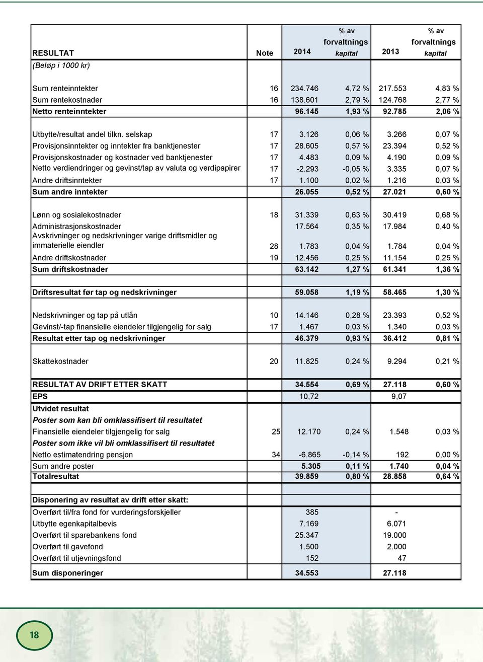 394 0,52 % Provisjonskostnader og kostnader ved banktjenester 17 4.483 0,09 % 4.190 0,09 % Netto verdiendringer og gevinst/tap av valuta og verdipapirer 17-2.293-0,05 % 3.