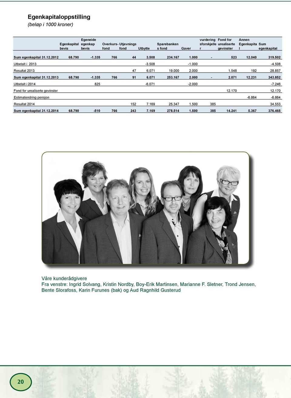 000-4.508 Resultat 2013 47 6.071 19.000 2.000 1.548 192 28.857 Sum egenkapital 31.12.2013 68.790-1.335 766 91 6.071 253.167 2.000-2.071 12.231 343.852 Utbetalt i 2014 825-6.071-2.000-7.