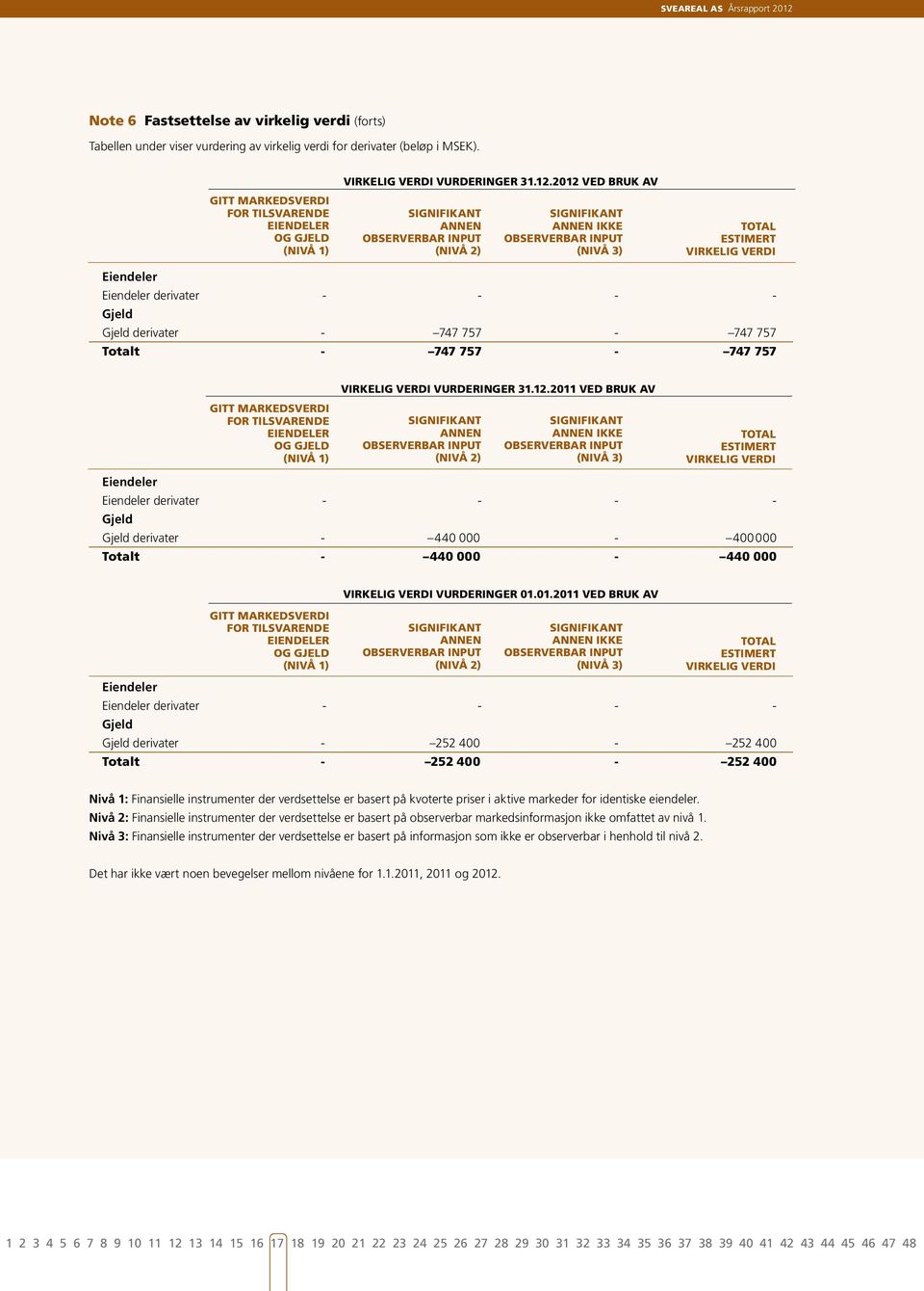 2012 ved bruk av Signifikant annen observerbar input (nivå 2) Signifikant annen ikke observerbar input (nivå 3) Total estimert virkelig verdi Eiendeler Eiendeler derivater - - - - Gjeld Gjeld