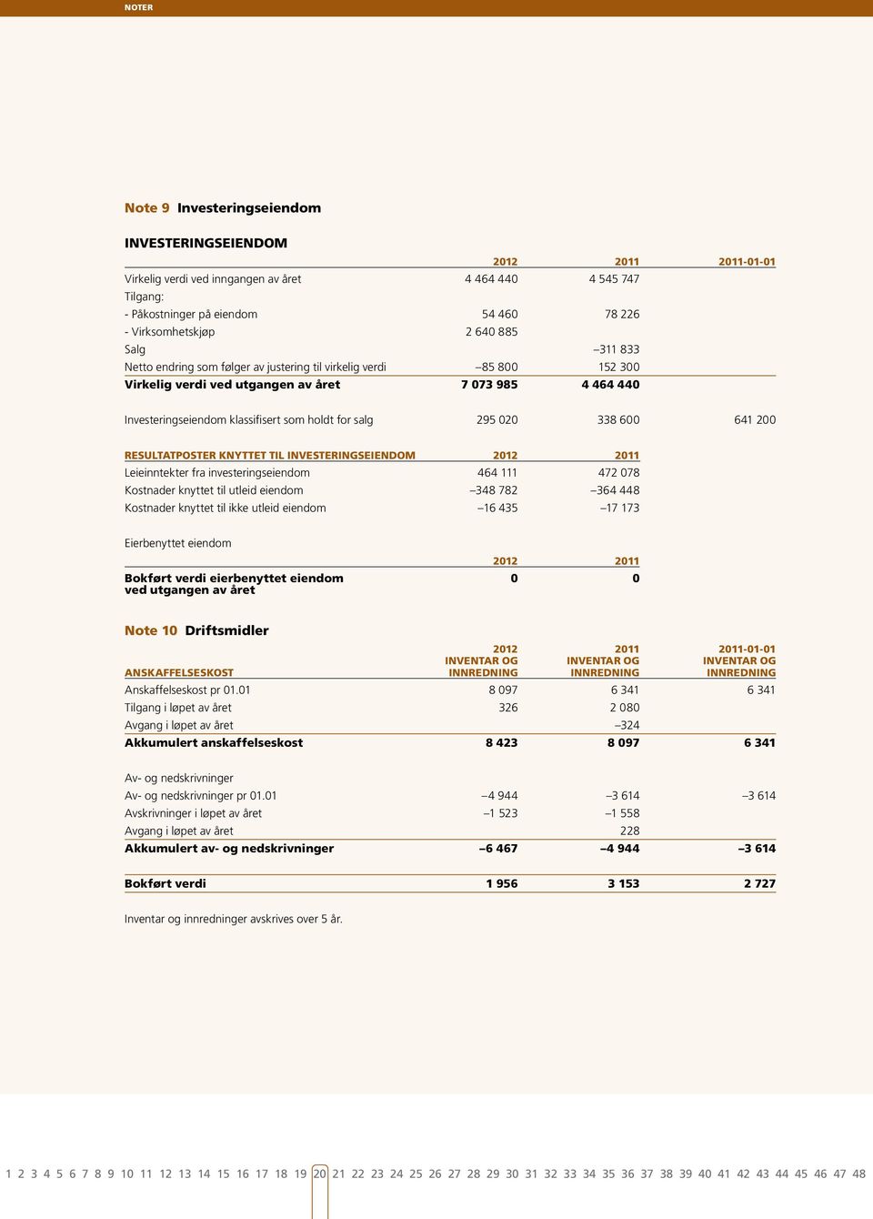 Investeringseiendom klassifisert som holdt for salg 295 020 338 600 641 200 Resultatposter knyttet til investeringseiendom 2012 2011 Leieinntekter fra investeringseiendom 464 111 472 078 Kostnader