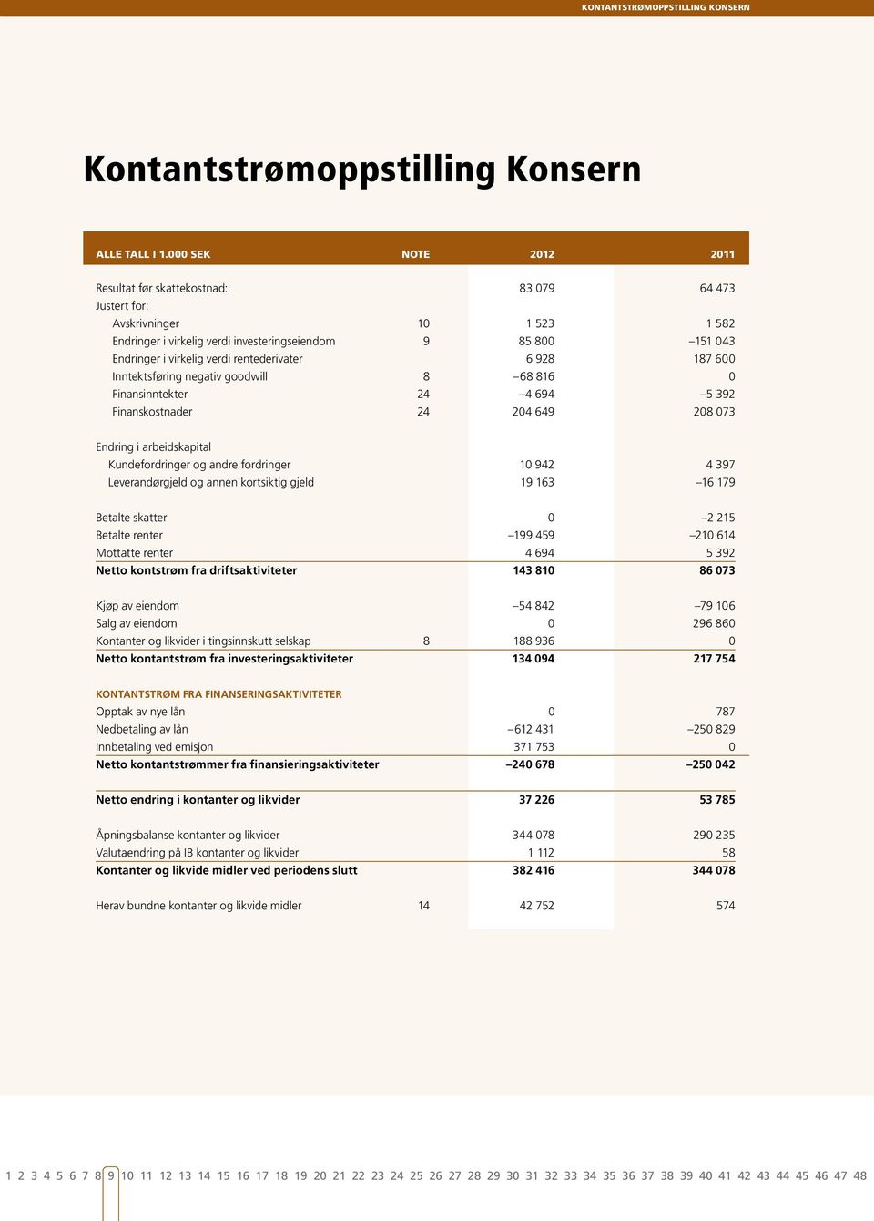 rentederivater 6 928 187 600 Inntektsføring negativ goodwill 8 68 816 0 Finansinntekter 24 4 694 5 392 Finanskostnader 24 204 649 208 073 Endring i arbeidskapital Kundefordringer og andre fordringer