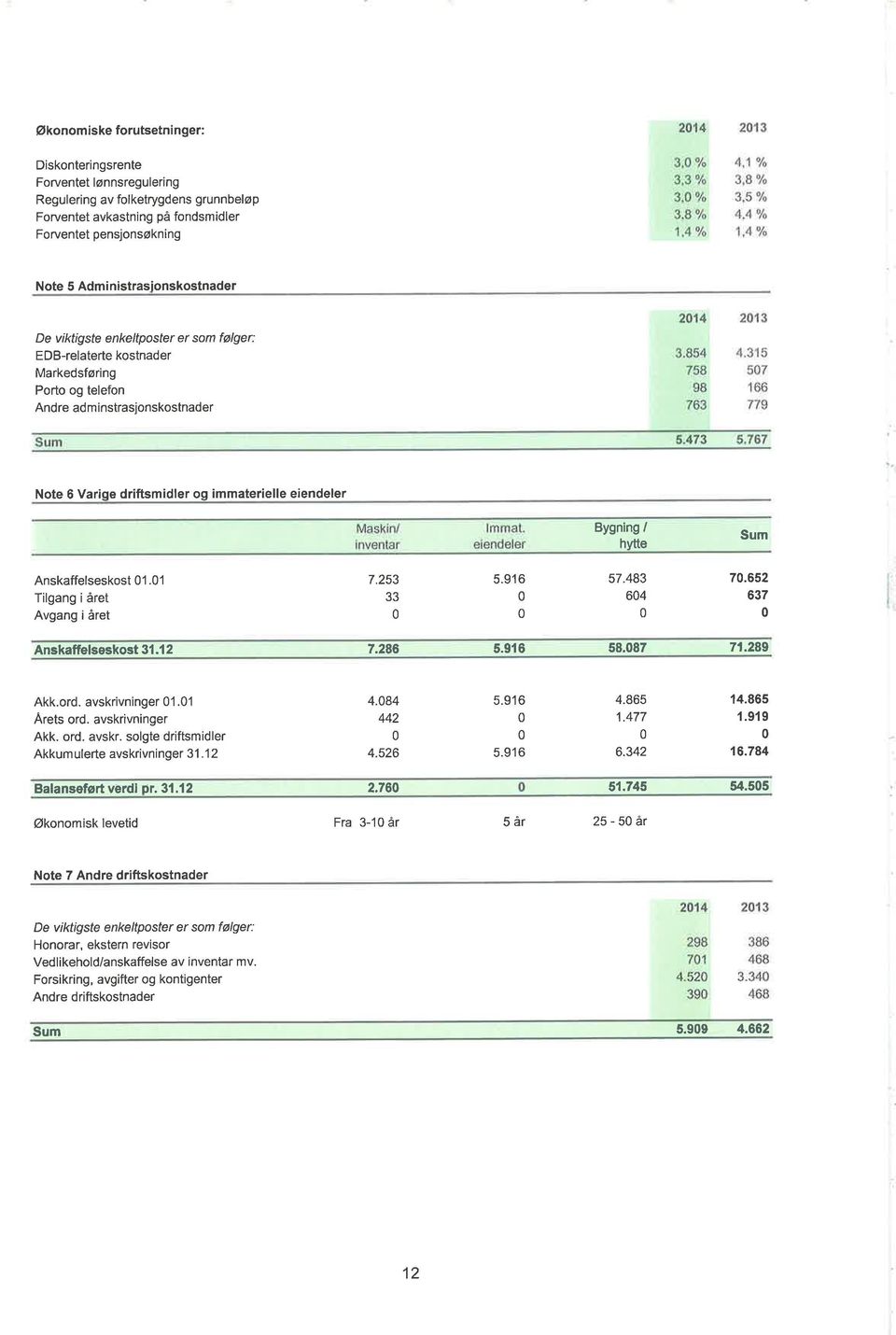 eiendeler Bygning / hytte Sum Anskaffelseskost l.1 Tilgang i året Avgang i året 7.253 33 5.916 57.483 64 7.652 637 Anskaffelseskost 3l.l 2 7.286 5.916 58.87 71.289 Akk.ord. avskrivninger 1.