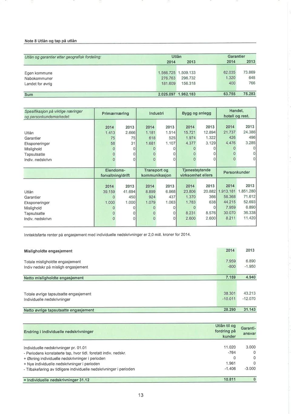 ^ /^t- Primærnæring lndustri Bygg og anlegg Handel, hotell oq rest. Utlän Garantier Eksponeringer Mislighold Tapsutsatte lndiv. nedskrivn 214 213 1.4',13 2.666 75 75 58 31 2'14 213 1.181 1.