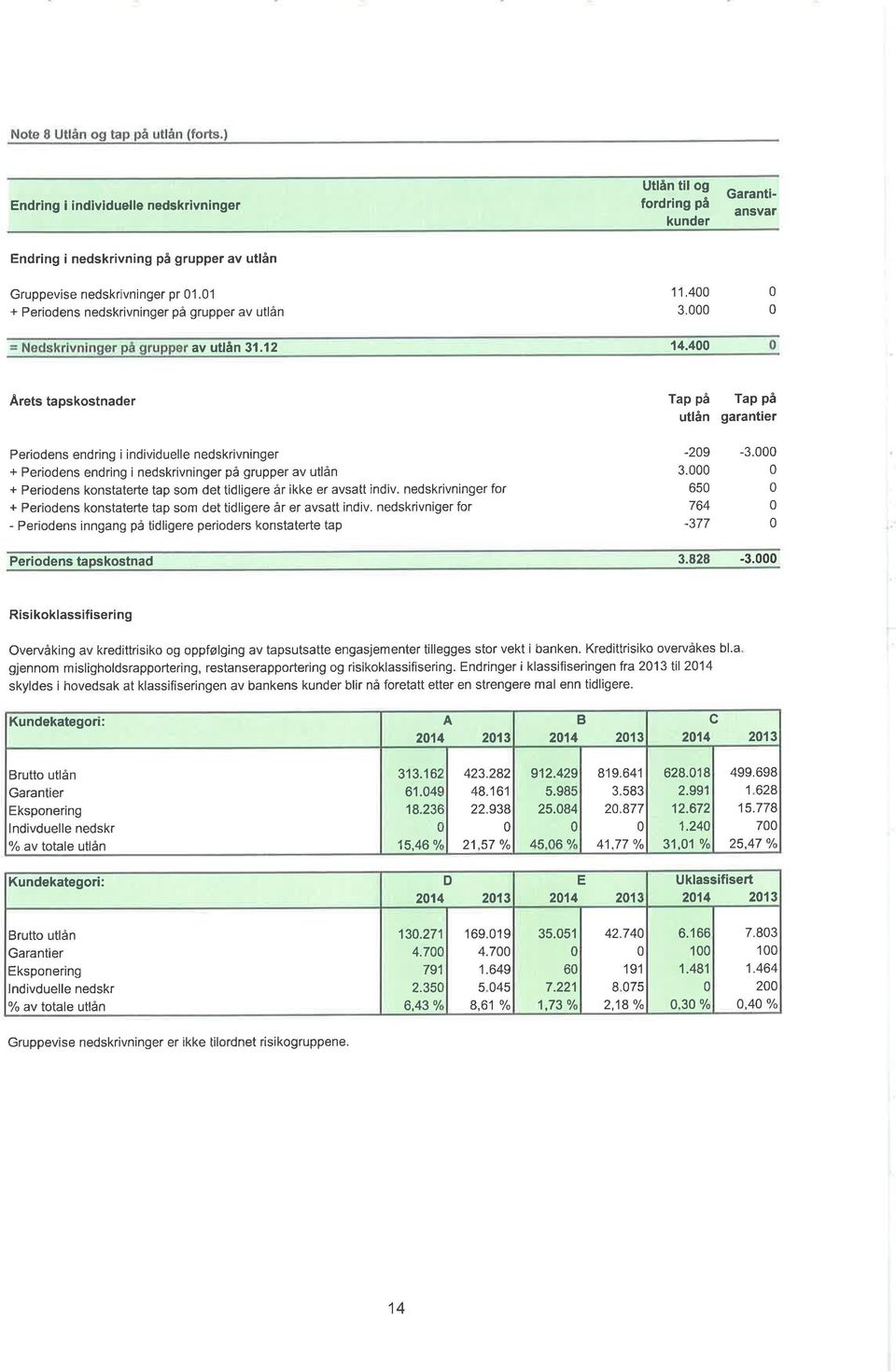 4 Ärets tapskostnader Tap på utlån Tap på garant er Periodens endring i individuelle nedskrivninger + Periodens endring i nedskrivninger på grupper av utlån + Periodens konstaterte tap som det