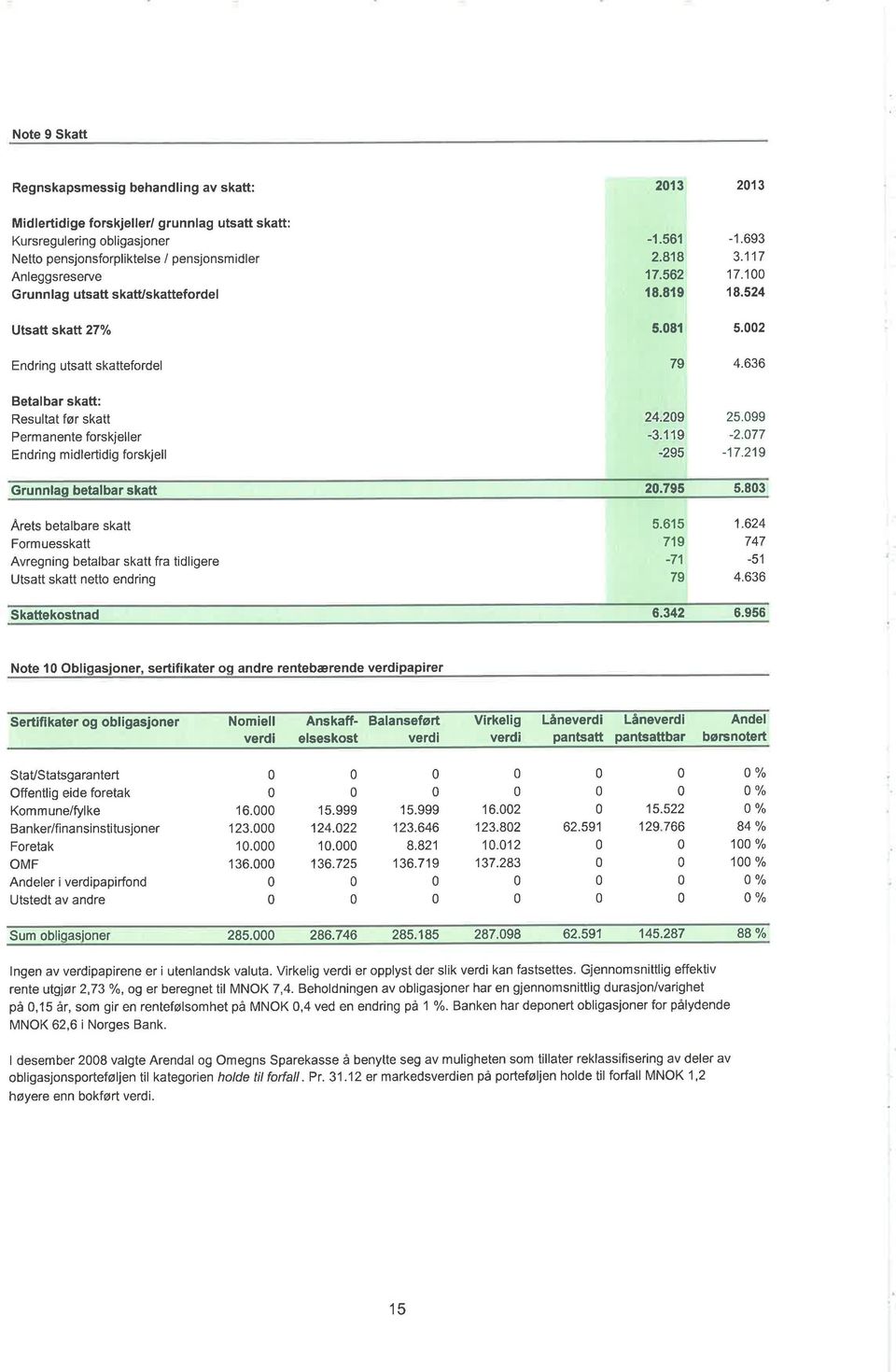 636 Betalbar skatt: Resultat før skatt Permanente forskjeller Endring midlertidig forskjell 24.29 25.99-3.119-2.77-295 -17.219 Grunnlag betalbar skatt 2.795 5.