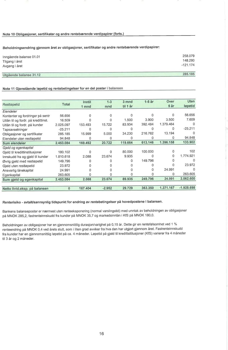 656 lnntil I mnd 1-3 mnd 3 mnd l-5 år Over Uten til I år 5 år løpetid Utlån til og fordr. på kredittinst. Utlån til og fordr. på kunder Tapsavsetninger Obligasjoner og sertifikater Eiendeler uten restløpetid 16.