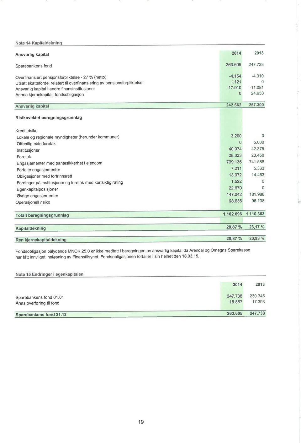 953 Ris kovektet beregningsgrunnlag Kredittrisiko Lokale og regionale myndigheter (herunder kommuner) Offentlig eide foretak lnstitusjoner Foretak Engasjementer med pantesikkerhet i eiendom Forfalte