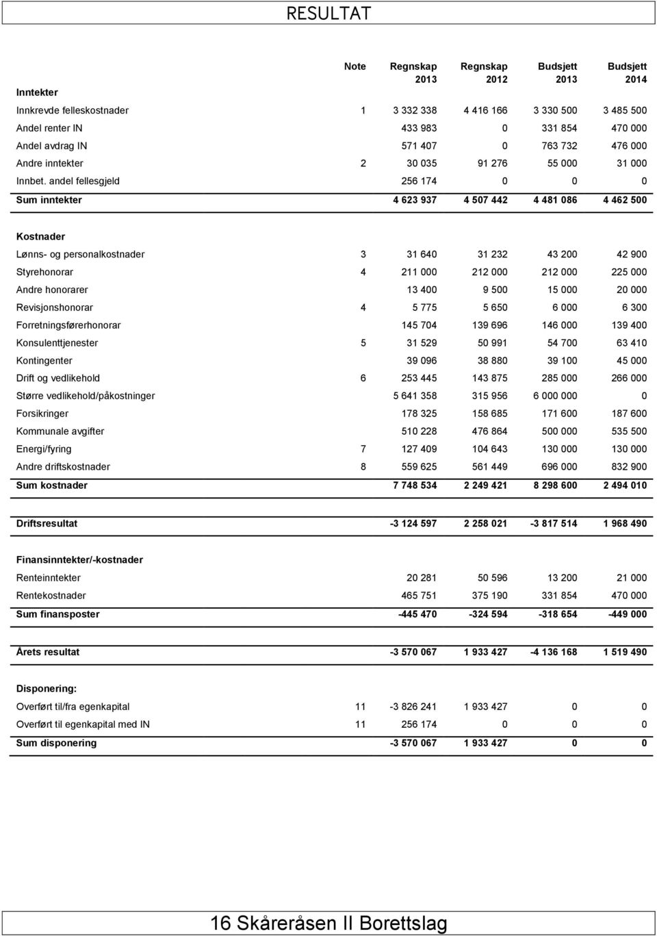 andel fellesgjeld 256 174 0 0 0 Sum inntekter 4 623 937 4 507 442 4 481 086 4 462 500 Kostnader Lønns- og personalkostnader 3 31 640 31 232 43 200 42 900 Styrehonorar 4 211 000 212 000 212 000 225