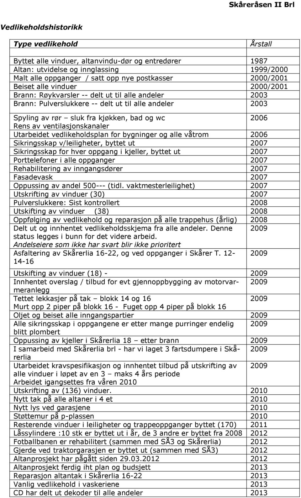 ventilasjonskanaler Utarbeidet vedlikeholdsplan for bygninger og alle våtrom 2006 Sikringsskap v/leiligheter, byttet ut 2007 Sikringsskap for hver oppgang i kjeller, byttet ut 2007 Porttelefoner i