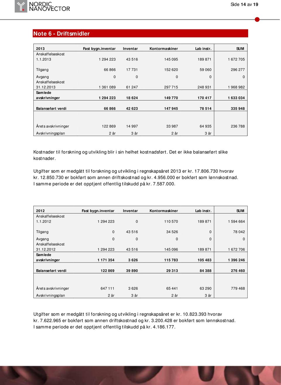 14 997 33 987 64 935 236 788 Avskrivningsplan 2 år 3 år 2 år 3 år Kostnader til forskning og utvikling blir i sin helhet kostnadsført. Det er ikke balanseført slike kostnader.