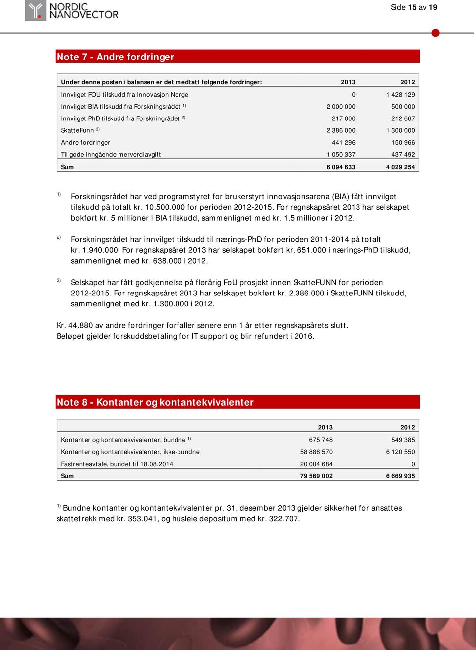 1 050 337 437 492 Sum 6 094 633 4 029 254 1) Forskningsrådet har ved programstyret for brukerstyrt innovasjonsarena (BIA) fått innvilget tilskudd på totalt kr. 10.500.000 for perioden 2012-2015.