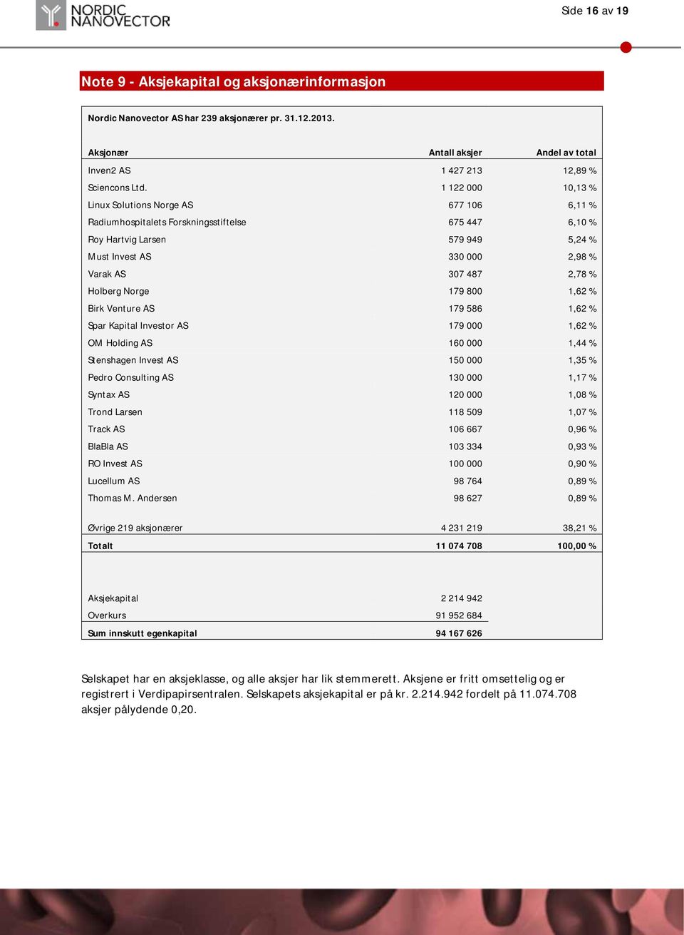 Holberg Norge 179 800 1,62 % Birk Venture AS 179 586 1,62 % Spar Kapital Investor AS 179 000 1,62 % OM Holding AS 160 000 1,44 % Stenshagen Invest AS 150 000 1,35 % Pedro Consulting AS 130 000 1,17 %