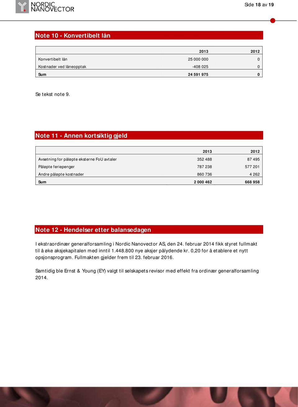 668 958 Note 12 - Hendelser etter balansedagen I ekstraordinær generalforsamling i Nordic Nanovector AS, den 24. februar 2014 fikk styret fullmakt til å øke aksjekapitalen med inntil 1.448.