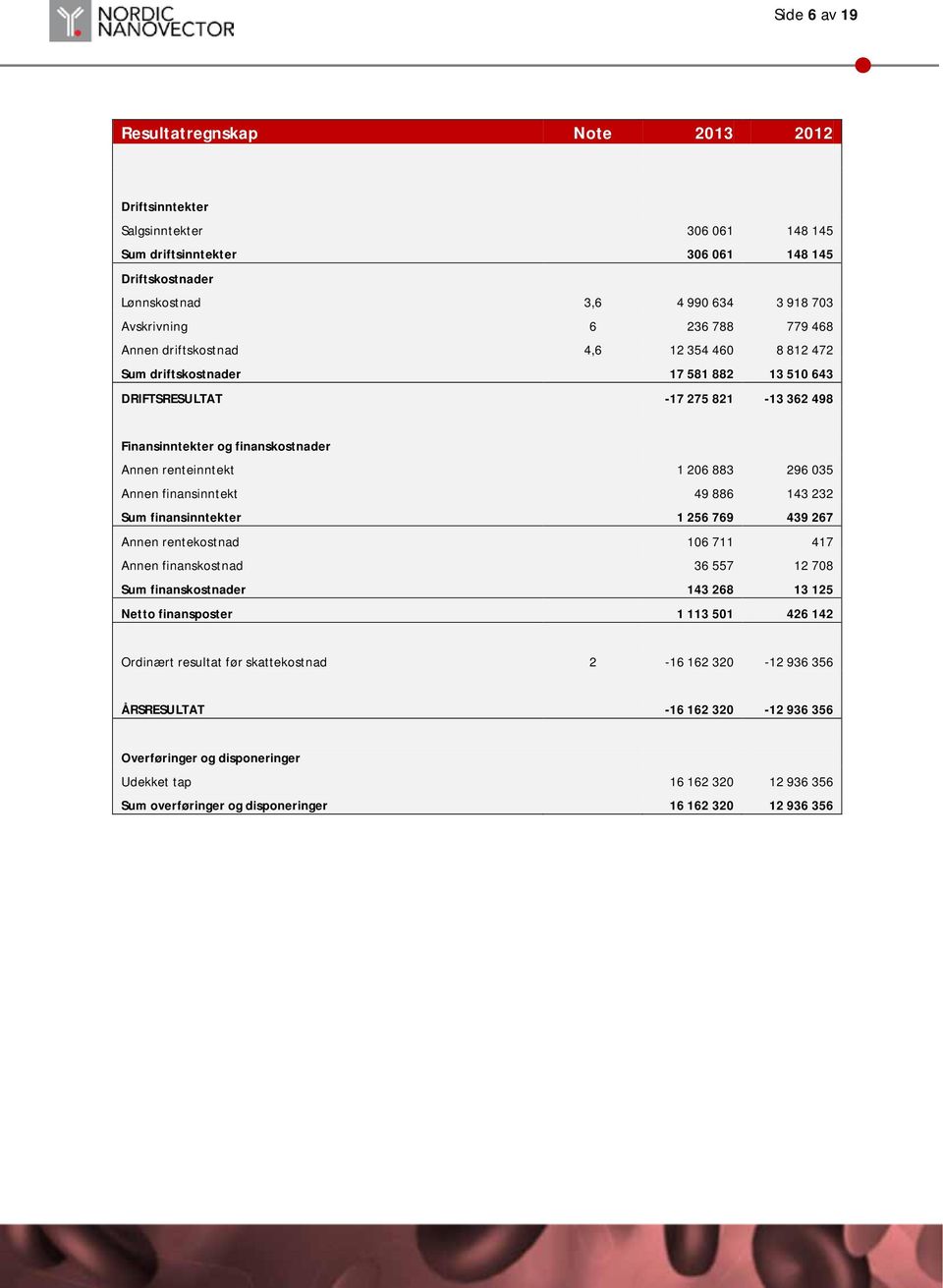 883 296 035 Annen finansinntekt 49 886 143 232 Sum finansinntekter 1 256 769 439 267 Annen rentekostnad 106 711 417 Annen finanskostnad 36 557 12 708 Sum finanskostnader 143 268 13 125 Netto