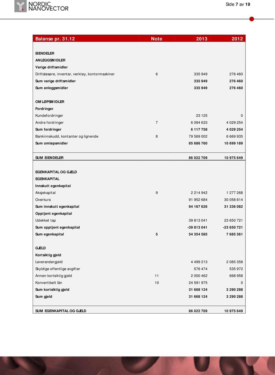 460 OMLØPSMIDLER Fordringer Kundefordringer 23 125 0 Andre fordringer 7 6 094 633 4 029 254 Sum fordringer 6 117 758 4 029 254 Bankinnskudd, kontanter og lignende 8 79 569 002 6 669 935 Sum