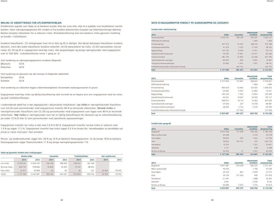 Risikoklassifisering skal vise bankens risiko gjennom inndeling av kunder i risikoklasser. Kundene klassifiseres i 25 risikogrupper hvor AA er best og EE er dårligst.