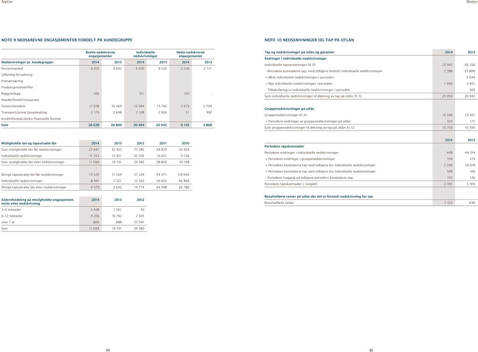 kundegruppe 2014 2013 2014 2013 2014 2013 Personmarked 6 316 6 692 4 090 4 520 2 226 2 171 Offentlig forvaltning Primærnæring Produksjonsbedrifter Bygg/anlegg 506 311 195 - Handel/hotell/restaurant