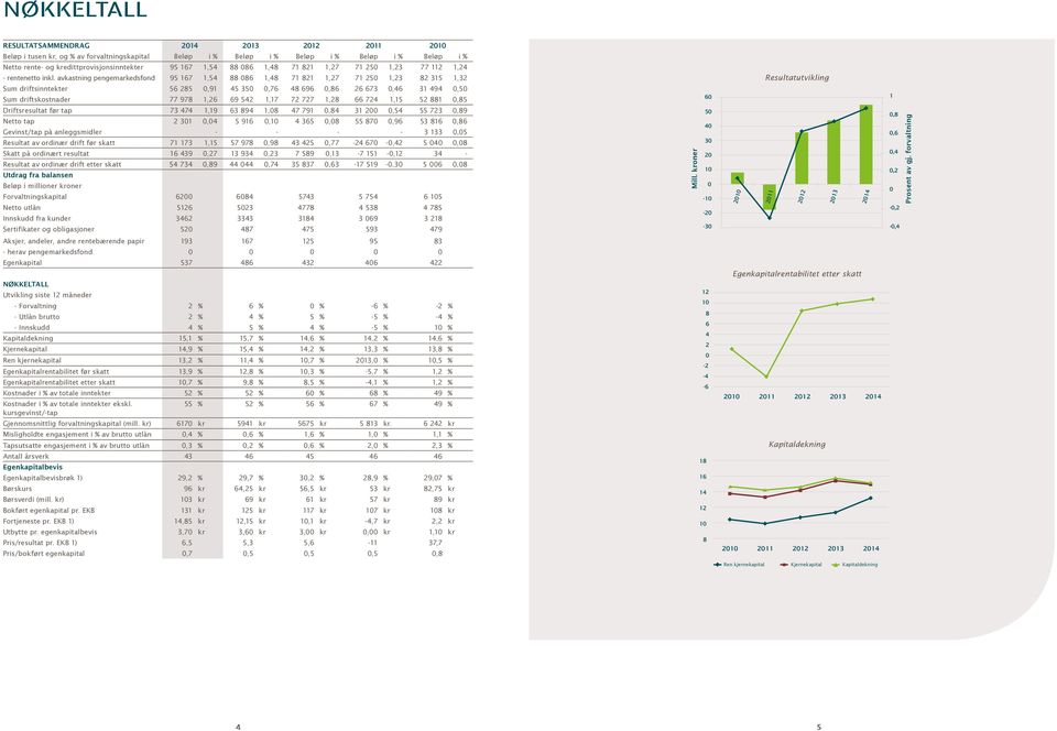 avkastning pengemarkedsfond 95 167 1,54 88 086 1,48 71 821 1,27 71 250 1,23 82 315 1,32 Sum driftsinntekter 56 285 0,91 45 350 0,76 48 696 0,86 26 673 0,46 31 494 0,50 Sum driftskostnader 77 978 1,26