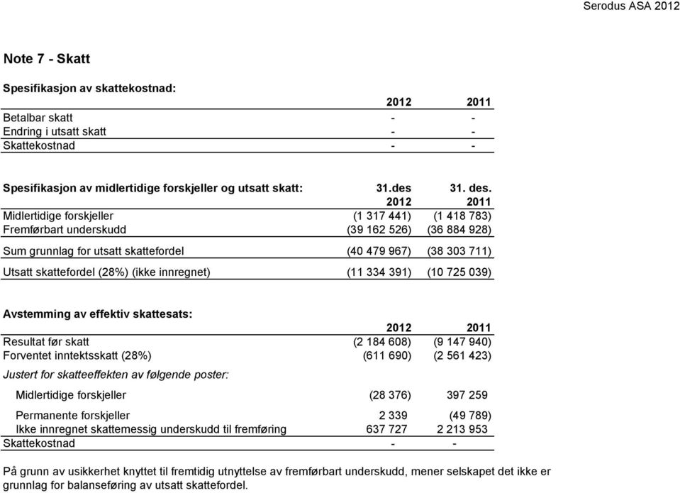 (ikke innregnet) (11 334 391) (10 725 039) Avstemming av effektiv skattesats: 2012 2011 Resultat før skatt (2 184 608) (9 147 940) Forventet inntektsskatt (28%) (611 690) (2 561 423) Justert for