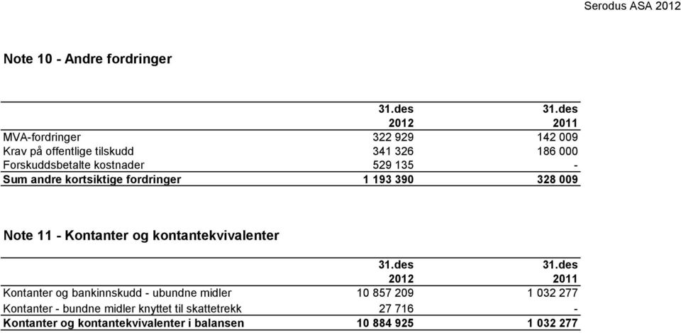 529 135 - Sum andre kortsiktige fordringer 1 193 390 328 009 Note 11 - Kontanter og kontantekvivalenter 31.des 31.