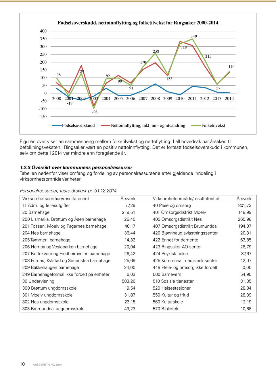 I all hovedsak har årsaken til befolkningsveksten i Ringsaker vært en positiv nettoinnflytting. Det er fortsatt fødselsoverskudd i kommunen, selv om dette i 20