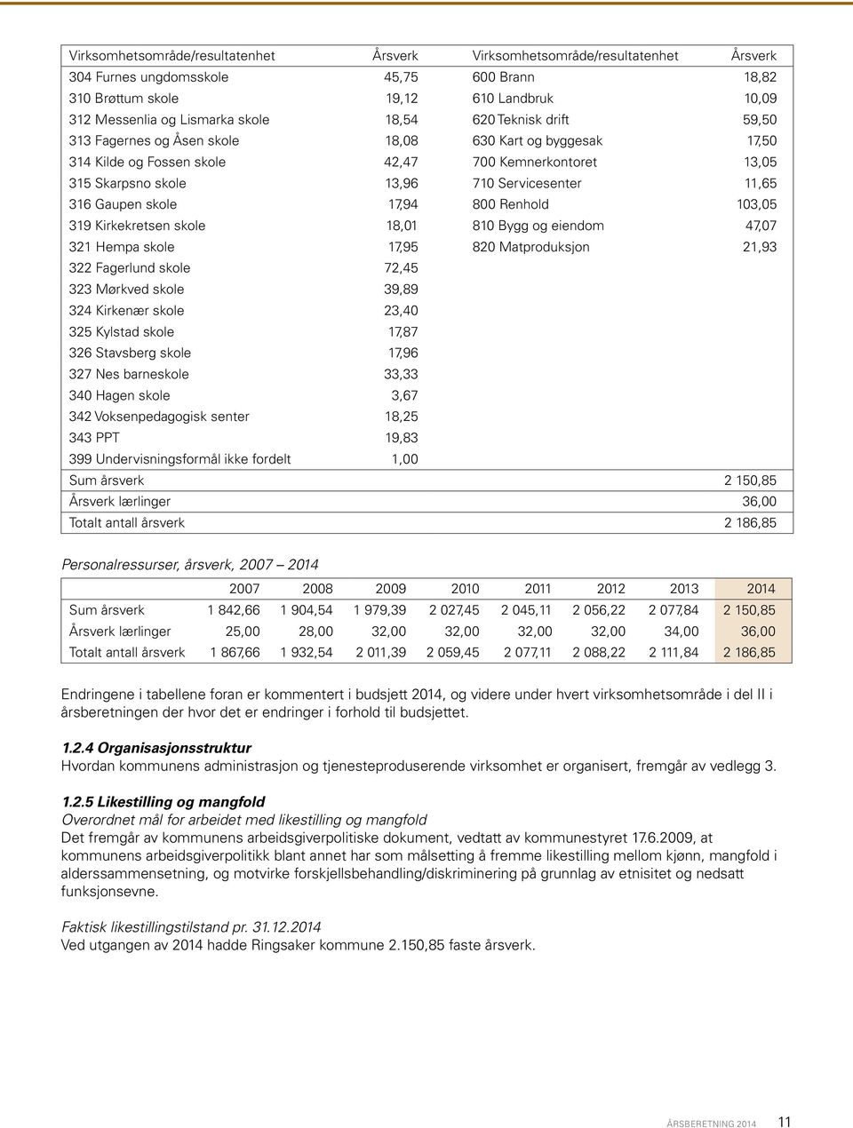 11,65 316 Gaupen skole 17,94 800 Renhold 103,05 319 Kirkekretsen skole 18,01 810 Bygg og eiendom 47,07 321 Hempa skole 17,95 820 Matproduksjon 21,93 322 Fagerlund skole 72,45 323 Mørkved skole 39,89