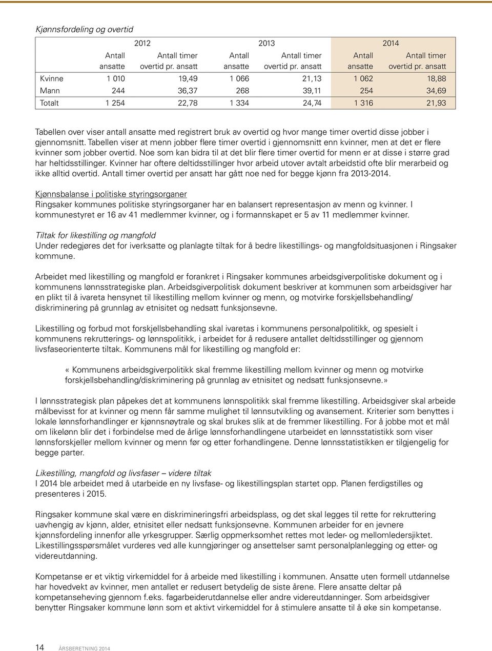ansatt Kvinne 1 010 19,49 1 066 21,13 1 062 18,88 Mann 244 36,37 268 39,11 254 34,69 Totalt 1 254 22,78 1 334 24,74 1 316 21,93 Tabellen over viser antall ansatte med registrert bruk av overtid og