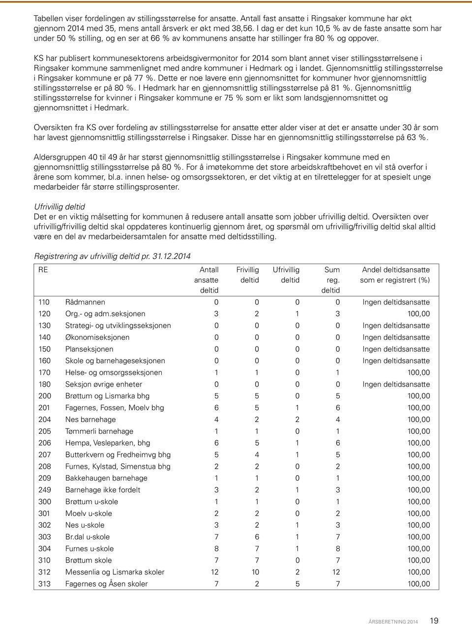 KS har publisert kommunesektorens arbeidsgivermonitor for 2014 som blant annet viser stillingsstørrelsene i Ringsaker kommune sammenlignet med andre kommuner i Hedmark og i landet.