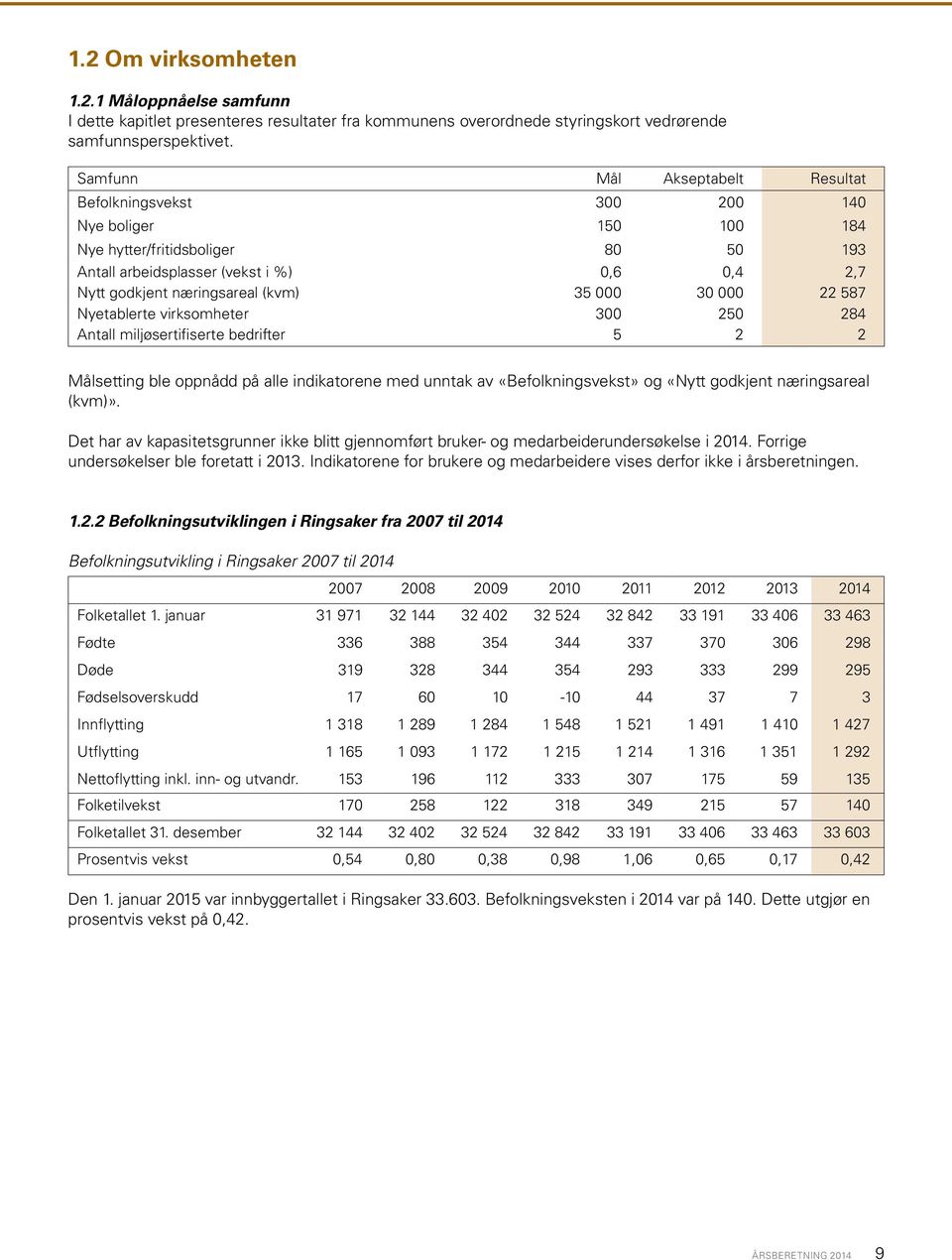 Nyetablerte virksomheter Antall miljøsertifiserte bedrifter 0,6 35 000 300 5 0,4 30 000 250 2 2,7 22 587 284 2 Målsetting ble oppnådd på alle indikatorene med unntak av «Befolkningsvekst» og «Nytt