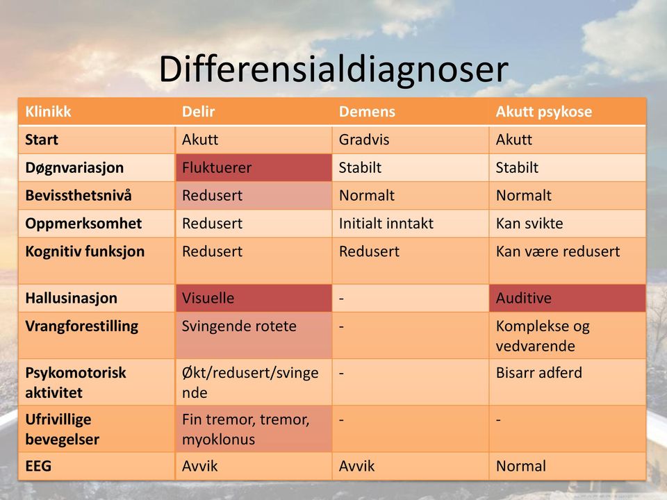 Redusert Kan være redusert Hallusinasjon Visuelle - Auditive Vrangforestilling Svingende rotete - Komplekse og vedvarende