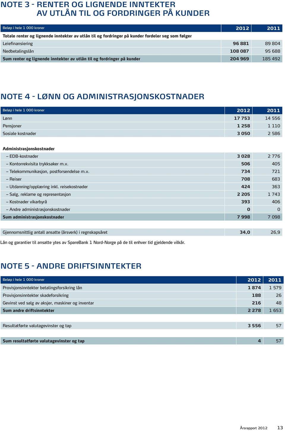 hele 1 000 kroner Lønn 17 753 14 556 Pensjoner 1 258 1 110 Sosiale kostnader 3 050 2 586 Administrasjonskostnader EDB-kostnader 3 028 2 776 Kontorrekvisita trykksaker m.v. 506 405 Telekommunikasjon, postforsendelse m.