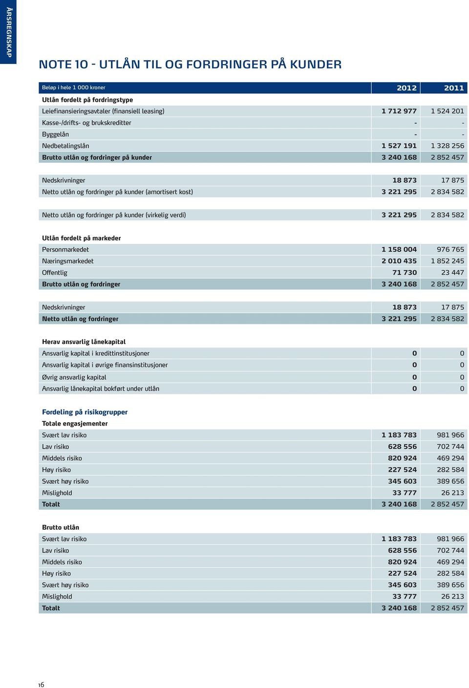 (amortisert kost) 3 221 295 2 834 582 Netto utlån og fordringer på kunder (virkelig verdi) 3 221 295 2 834 582 Utlån fordelt på markeder Personmarkedet 1 158 004 976 765 Næringsmarkedet 2 010 435 1