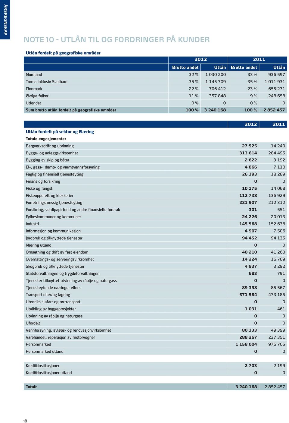 Utlån fordelt på sektor og Næring Totale engasjementer Bergverksdrift og utvinning 27 525 14 240 Bygge- og anleggsvirksomhet 313 614 284 495 Bygging av skip og båter 2 622 3 192 El-, gass-, damp- og