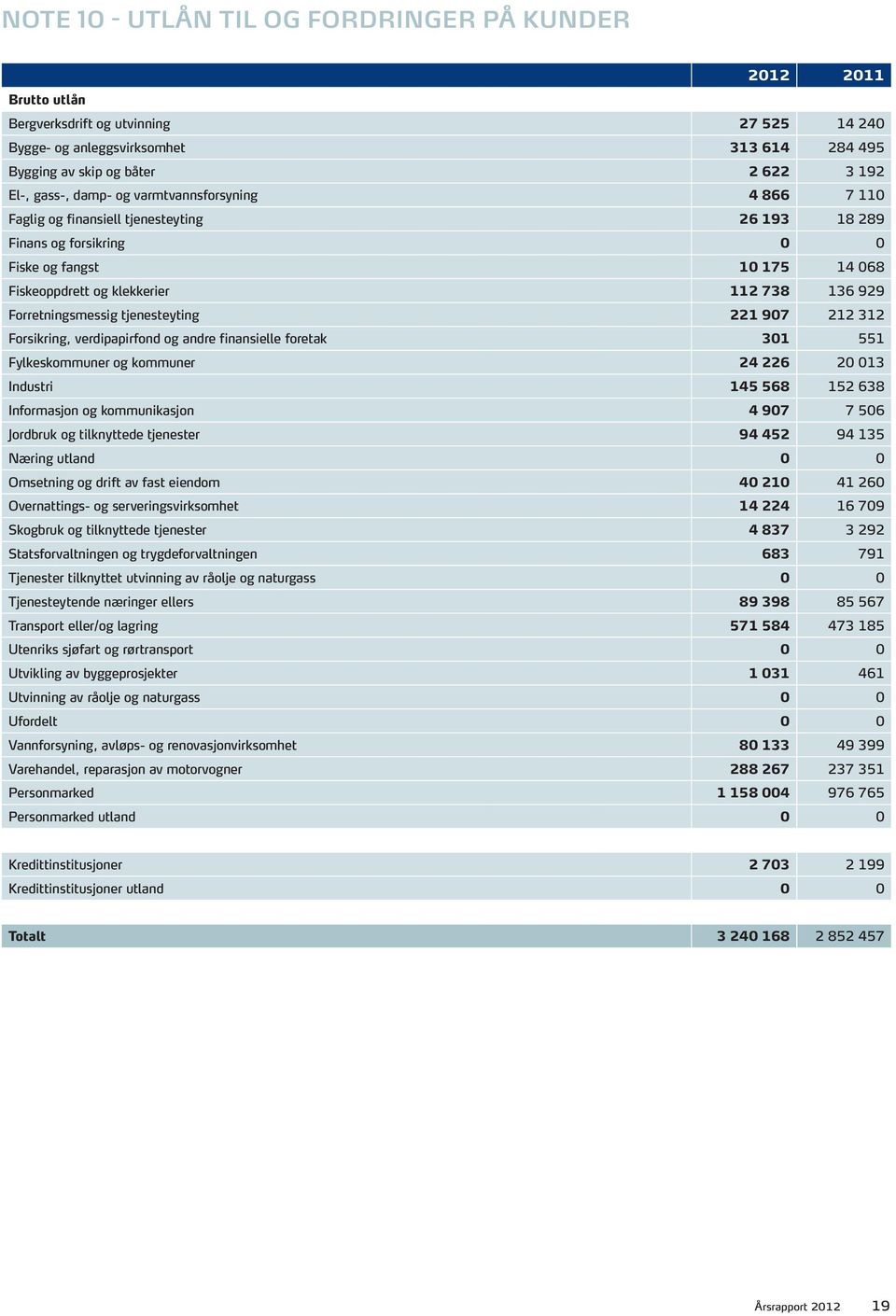 Forretningsmessig tjenesteyting 221 907 212 312 Forsikring, verdipapirfond og andre finansielle foretak 301 551 Fylkeskommuner og kommuner 24 226 20 013 Industri 145 568 152 638 Informasjon og