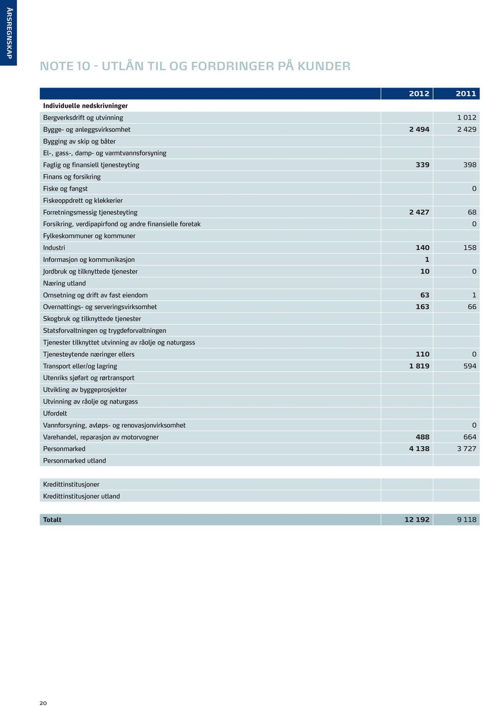 verdipapirfond og andre finansielle foretak 0 Fylkeskommuner og kommuner Industri 140 158 Informasjon og kommunikasjon 1 Jordbruk og tilknyttede tjenester 10 0 Næring utland Omsetning og drift av