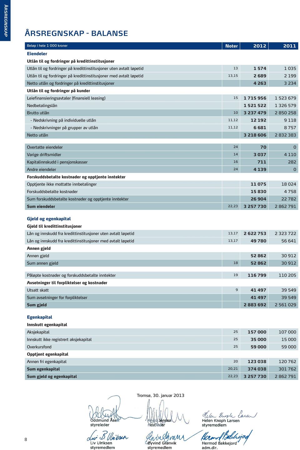 Leiefinansieringsavtaler (finansiell leasing) 15 1 715 956 1 523 679 Nedbetalingslån 1 521 522 1 326 579 Brutto utlån 10 3 237 479 2 850 258 - Nedskrivning på individuelle utlån 11,12 12 192 9 118 -