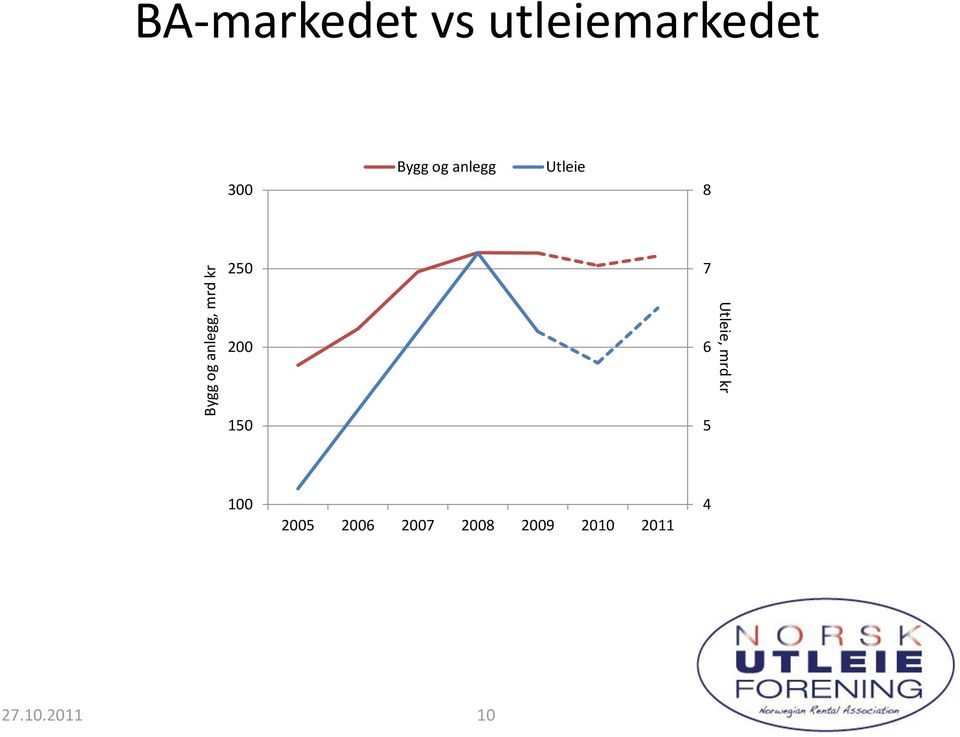 8 250 7 200 150 6 5 Utleie, mrd kr 100